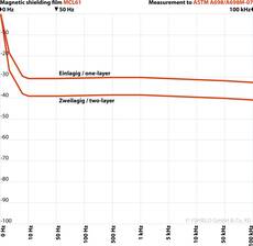 YShield MCL61 mágneses árnyékoló fólia (61cm x 1 m)
