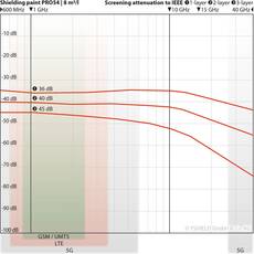 YShield PRO54 HF Paint elektroszmog árnyékoló festék 5 Liter