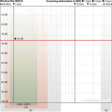 YShield RDF25-152 Window Film for Shielding (152 cm x 1 m)