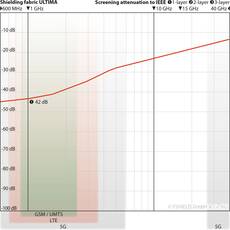 YShield Ultima elektroszmog árnyékoló szövet 250cm x 1m