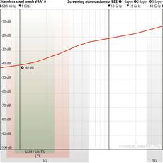 YShield V4A10 Stainless Steel Shielding Mesh (90 cm x 1 meter)